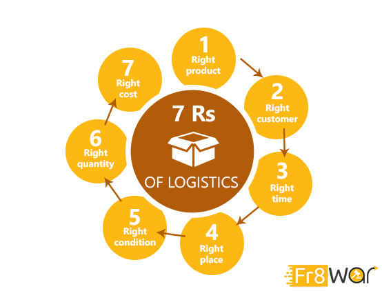 7 “RIGHTS” FOR BETTER LOGISTICS MANAGEMENT