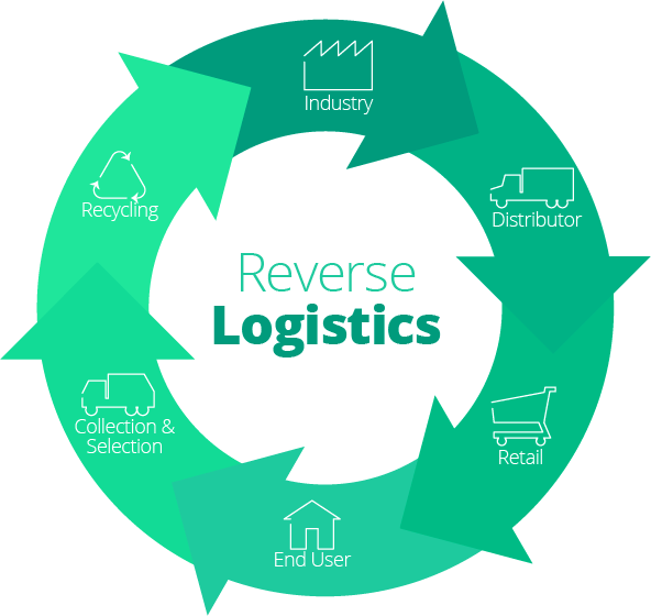 Reverse Logistics Process